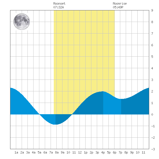 Dog Island West tide chart for Monday, January 17, 2022