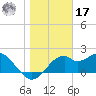 Dog Island West tide chart for Monday, January 17, 2022