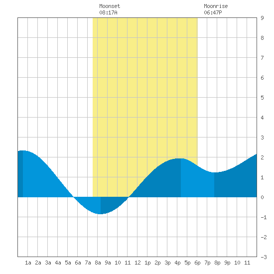 Dog Island West tide chart for Tuesday, January 18, 2022