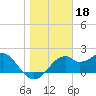 Dog Island West tide chart for Tuesday, January 18, 2022