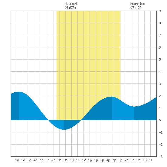 Dog Island West tide chart for Wednesday, January 19, 2022