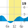 Dog Island West tide chart for Wednesday, January 19, 2022