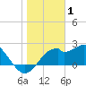 Dog Island West tide chart for Saturday, January 1, 2022