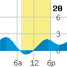 Dog Island West tide chart for Thursday, January 20, 2022