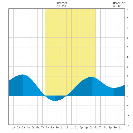 Dog Island West tide chart for Friday, January 21, 2022