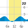 Dog Island West tide chart for Saturday, January 22, 2022