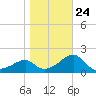 Dog Island West tide chart for Monday, January 24, 2022