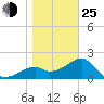 Dog Island West tide chart for Tuesday, January 25, 2022