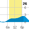 Dog Island West tide chart for Wednesday, January 26, 2022
