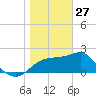 Dog Island West tide chart for Thursday, January 27, 2022