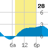 Dog Island West tide chart for Friday, January 28, 2022