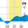 Dog Island West tide chart for Saturday, January 29, 2022