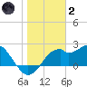 Dog Island West tide chart for Sunday, January 2, 2022