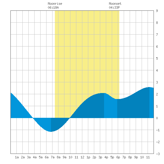 Dog Island West tide chart for Sunday, January 30, 2022