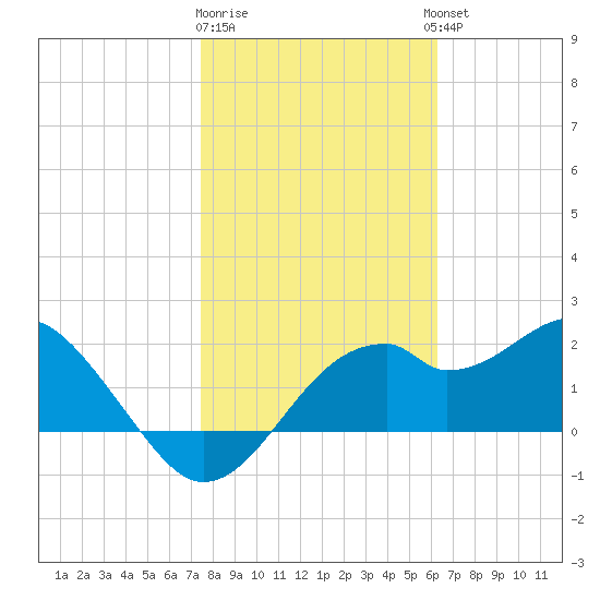 Dog Island West tide chart for Monday, January 31, 2022