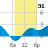 Dog Island West tide chart for Monday, January 31, 2022
