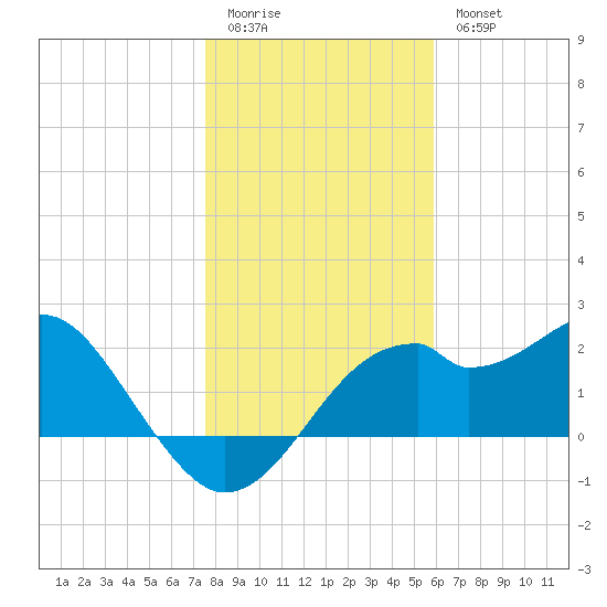 Dog Island West tide chart for Monday, January 3, 2022