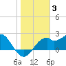 Dog Island West tide chart for Monday, January 3, 2022