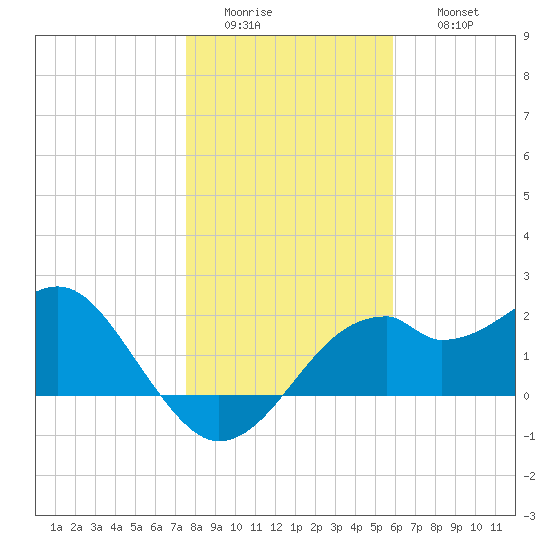 Dog Island West tide chart for Tuesday, January 4, 2022