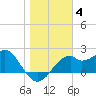 Dog Island West tide chart for Tuesday, January 4, 2022