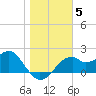 Dog Island West tide chart for Wednesday, January 5, 2022