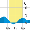 Dog Island West tide chart for Thursday, January 6, 2022