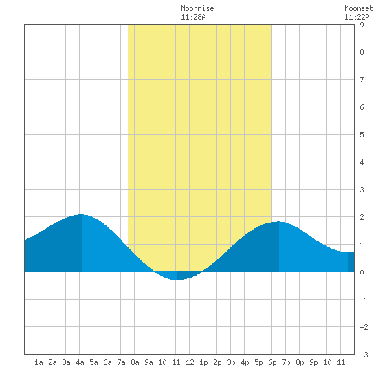 Dog Island West tide chart for Friday, January 7, 2022