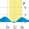 Dog Island West tide chart for Friday, January 7, 2022