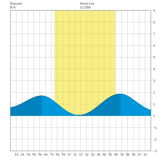 Dog Island West tide chart for Saturday, January 8, 2022