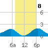 Dog Island West tide chart for Saturday, January 8, 2022