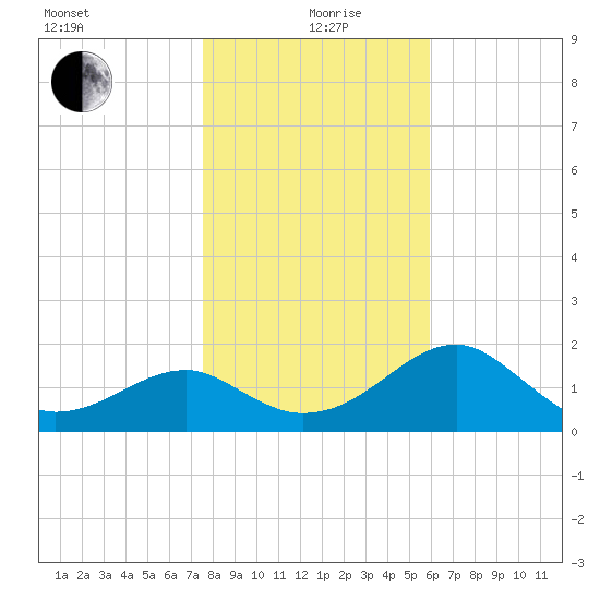Dog Island West tide chart for Sunday, January 9, 2022