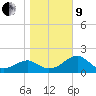 Dog Island West tide chart for Sunday, January 9, 2022