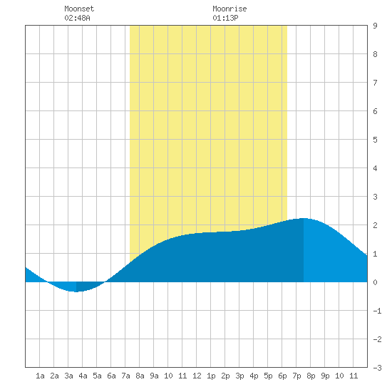 Dog Island West tide chart for Thursday, February 10, 2022