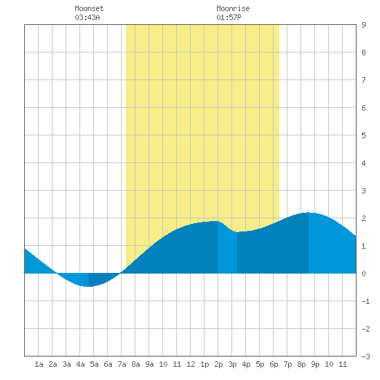 Dog Island West tide chart for Friday, February 11, 2022