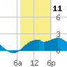 Dog Island West tide chart for Friday, February 11, 2022