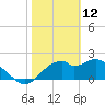 Dog Island West tide chart for Saturday, February 12, 2022