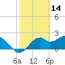 Dog Island West tide chart for Monday, February 14, 2022