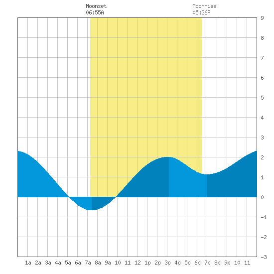 Dog Island West tide chart for Tuesday, February 15, 2022