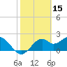 Dog Island West tide chart for Tuesday, February 15, 2022