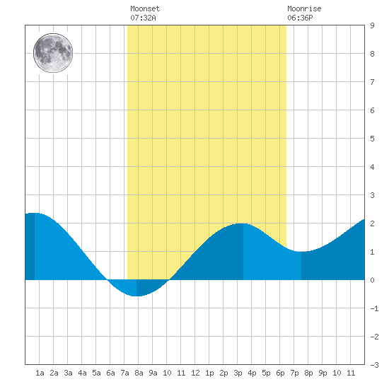 Dog Island West tide chart for Wednesday, February 16, 2022