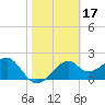 Dog Island West tide chart for Thursday, February 17, 2022