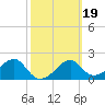 Dog Island West tide chart for Saturday, February 19, 2022