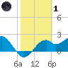 Dog Island West tide chart for Tuesday, February 1, 2022