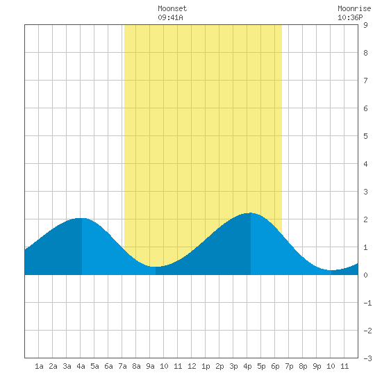 Dog Island West tide chart for Sunday, February 20, 2022