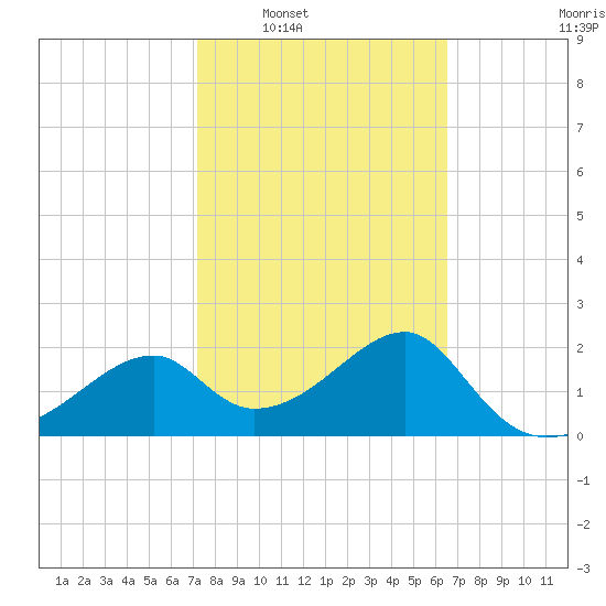 Dog Island West tide chart for Monday, February 21, 2022