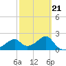 Dog Island West tide chart for Monday, February 21, 2022