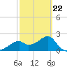 Dog Island West tide chart for Tuesday, February 22, 2022