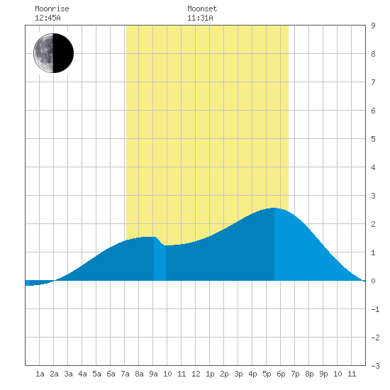 Dog Island West tide chart for Wednesday, February 23, 2022