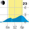 Dog Island West tide chart for Wednesday, February 23, 2022