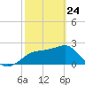 Dog Island West tide chart for Thursday, February 24, 2022